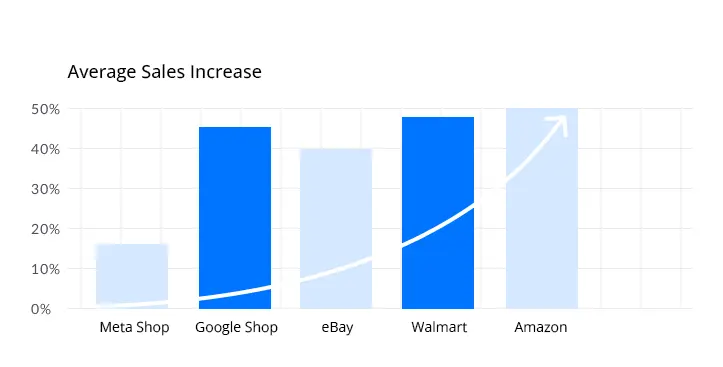 Average Sales Increase